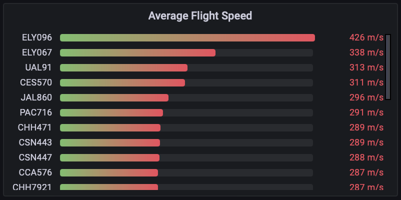 Average flight speed visualization