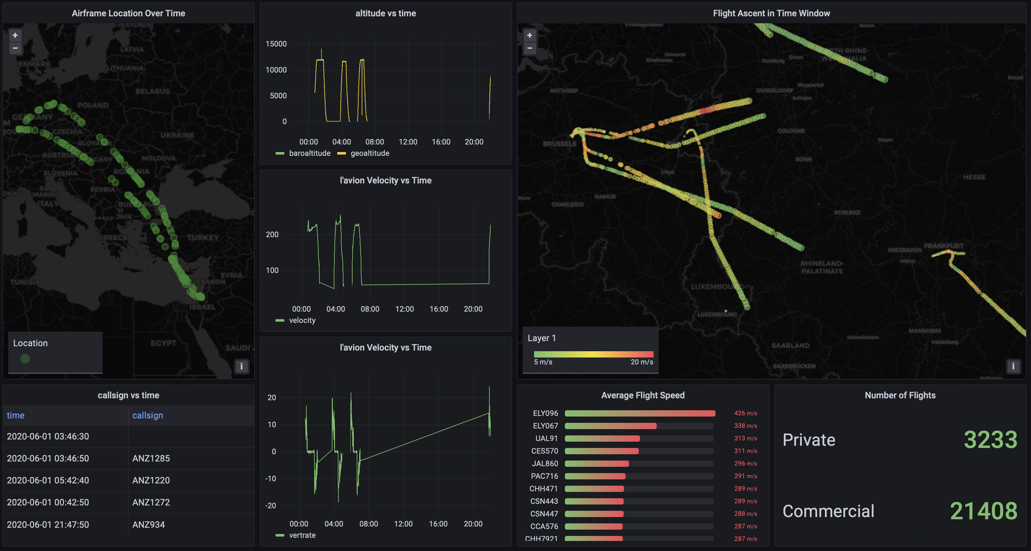 Flight data business intelligence dashboard