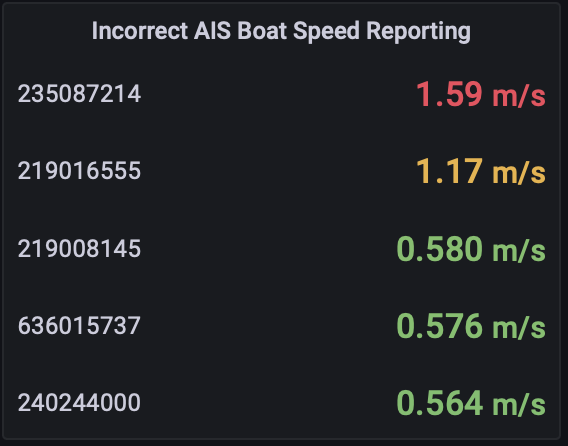 Individual ship speed statistics visualization