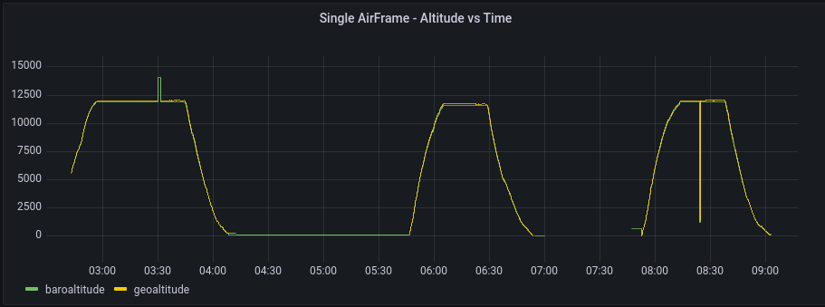 Single airframe altitude vs time