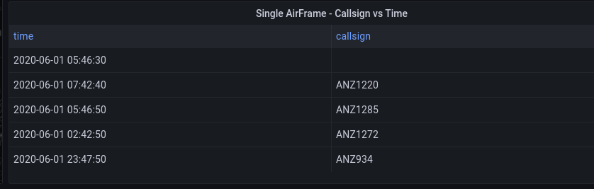 Single airframe callsign vs time