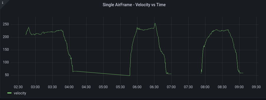 Single airframe velocity vs time