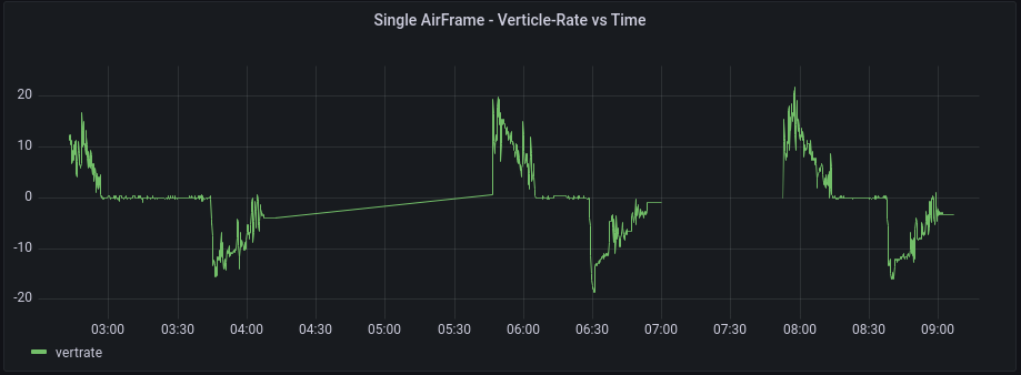 Single airframe vertrate vs time