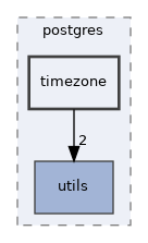 /home/esteban/src/MobilityDB/meos/postgres/timezone