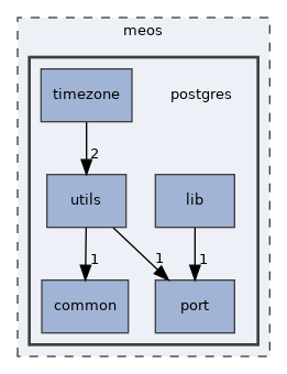 /home/esteban/src/MobilityDB/meos/postgres